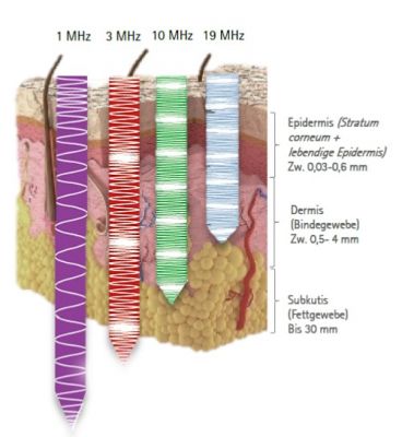 Eindringtiefen 19 Mhz