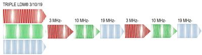 Triple Technologie mit 19 MHz